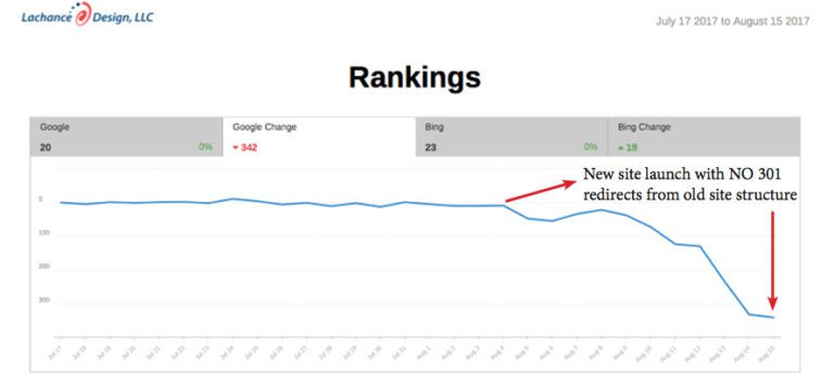 Rankings report: keyword positions hold steady, then drop sharply after a new site launched with no 301 redirects